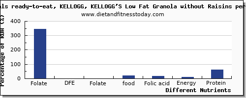 chart to show highest folate, dfe in folic acid in raisins per 100g